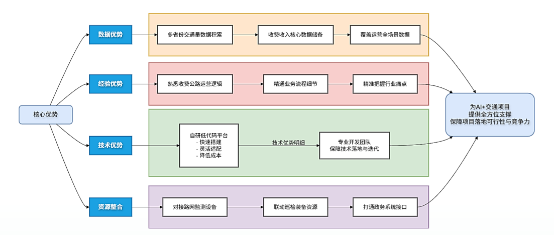 AI交通大模型驱动的新一代交通专家系统.png