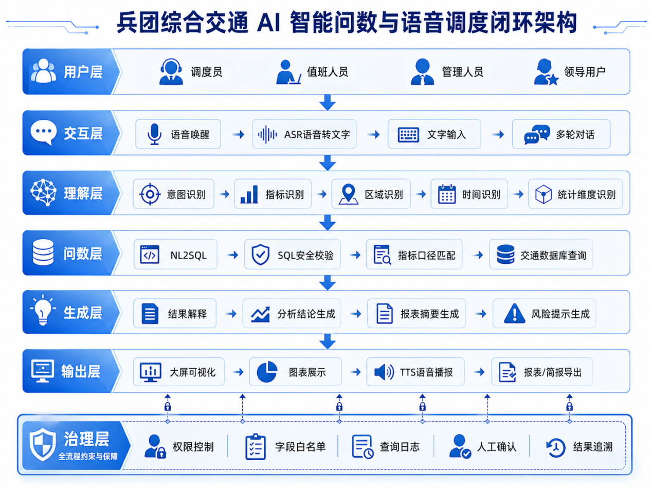 交通智能问数闭环架构