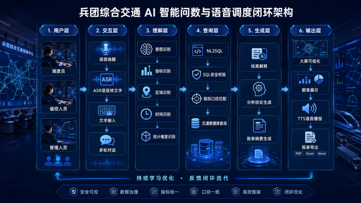 交通智能问数技术架构