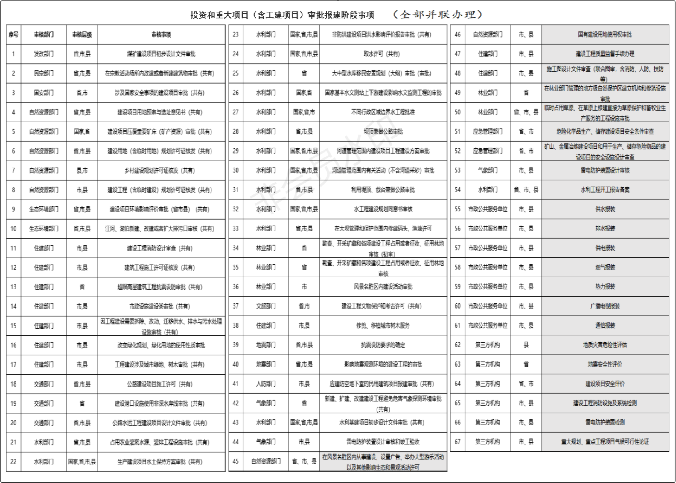 投资项目联审平台总体业务界面