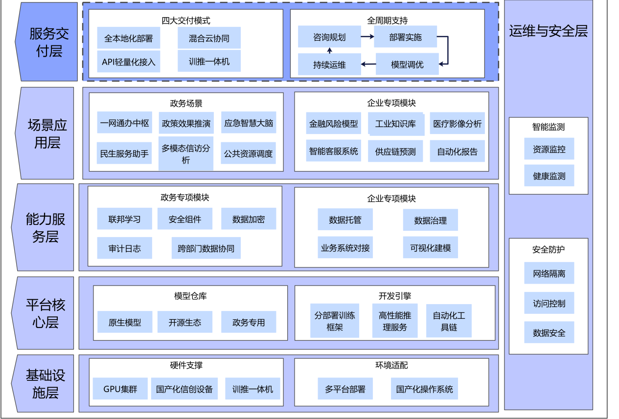 政企大模型本地化部署技术架构